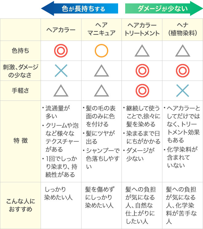 "白髪染め別の特徴