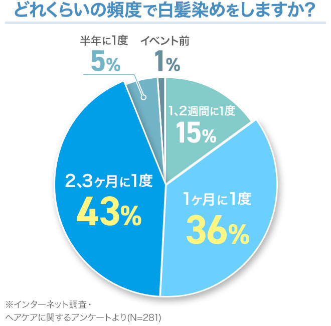 どれくらいの頻度で白髪染めをしますか