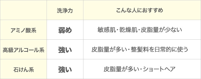 シャンプータイプ比較表