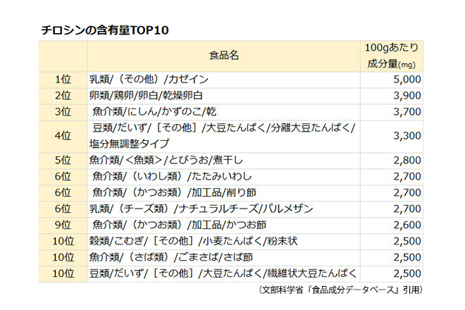 チロシンの含有量TOP10