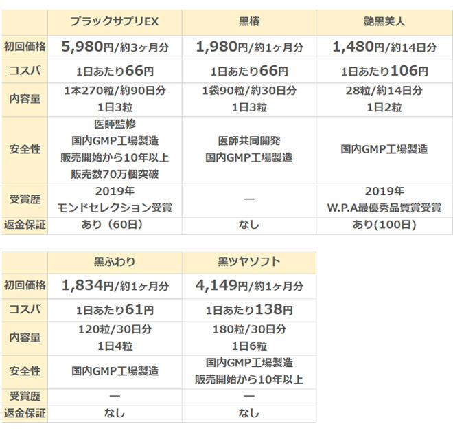 あなたはどれを選ぶ？ 白髪サプリ比較表