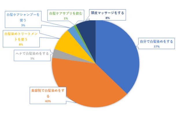 40代でしている白髪対策