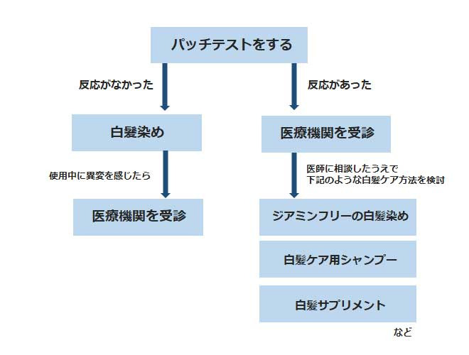 白髪染めパッチテストからのフロー